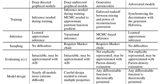 @Table 2 Challenges in generative modeling: a summary of the difficulties encountered by different approaches to deep generative modeling for each of the major operations involving a model.|center